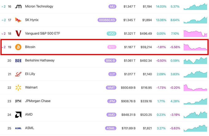 A ranking list of the world's largest assets by market capitalization, with Bitcoin highlighted in a red box at #19 with a $1.187T market cap, down 1.81%. The image illustrates Bitcoin's current position near the bottom of the top 25, down from #18 (Vanguard S&P 500 ETF) just above it, visually reinforcing the post's point about Bitcoin slipping in global asset rankings amid short-term price declines.