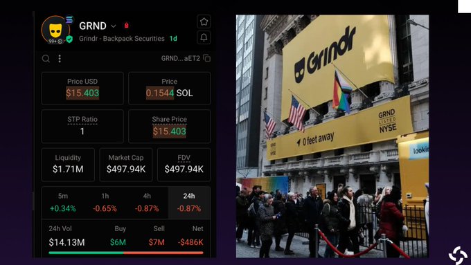 The image shows a tokenized $GRND (Grindr) stock dashboard on Backpack Securities displaying a price of $15.403, 24h volume of $14.13M, and a market cap of $497.94K, alongside a photo of Grindr's listing ceremony at the NYSE with the company's golden branding and flags visible on the building's facade. This visually reinforces the post's claim about the tokenized stock achieving $14.1M in volume within two hours of launch, significantly outpacing Grindr's traditional NYSE trading activity.