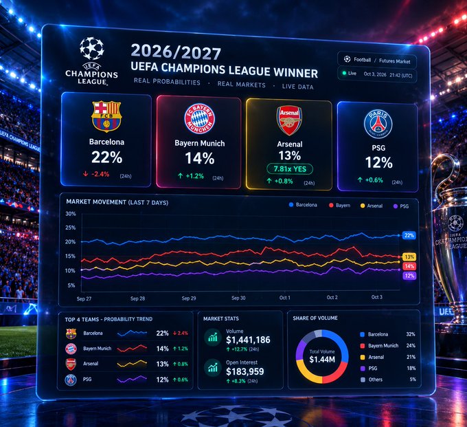 A sports analytics dashboard titled '2026/2027 UEFA CHAMPIONS LEAGUE WINNER' showing real probabilities: Barcelona 22%, Bayern Munich 14%, Arsenal 13%, and PSG 12%.