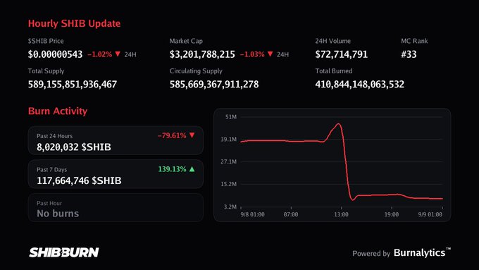 A Shiba Inu (SHIB) market dashboard from ShibBurn showing the price at $0.00000543 (-1.02% in 24H), market cap of $3.2 billion, and a notable 139.13% increase in burns over the past 7 days with 117.6 million SHIB burned, despite an 79.61% drop in the past 24 hours to 8,020,032 SHIB burned.