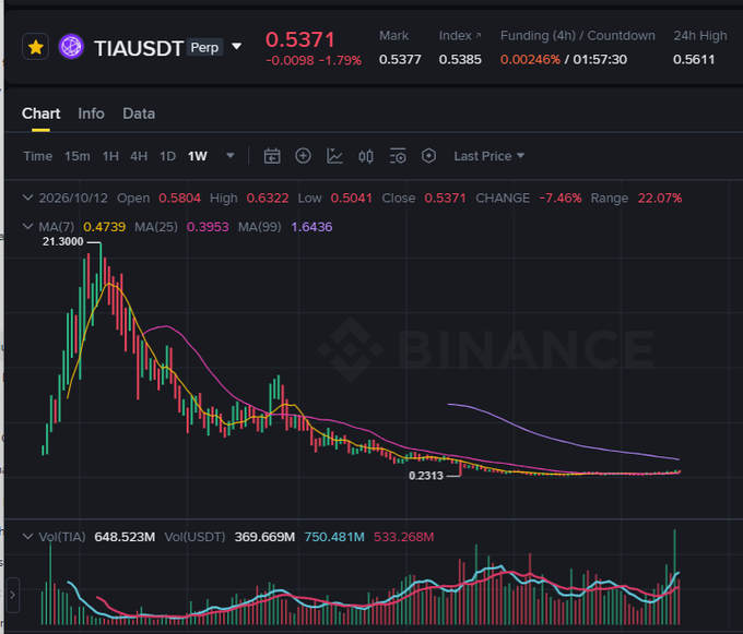 A cryptocurrency price chart for TIAUSDT Perpetual contract on Binance showing a significant decline, with current price at 0.5371, down 1.79%, having dropped from a high of 0.6322 to a low of 0.5041.
