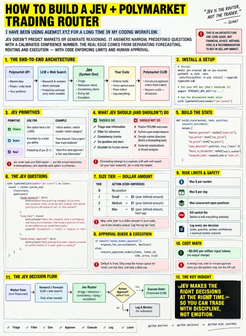 An infographic titled 'HOW TO BUILD A JEV + POLYMARKET TRADING ROUTER' detailing a 12-step process with a QUINT quote.