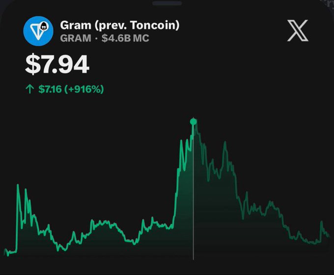 A cryptocurrency price chart for Gram (prev. Toncoin) trading at $7.94 with a 24-hour gain of +916% ($7.16), showing a sharp spike to roughly $11 before pulling back. The image illustrates the post's "make a wish" sentiment, referencing the brief surge to that peak price level.