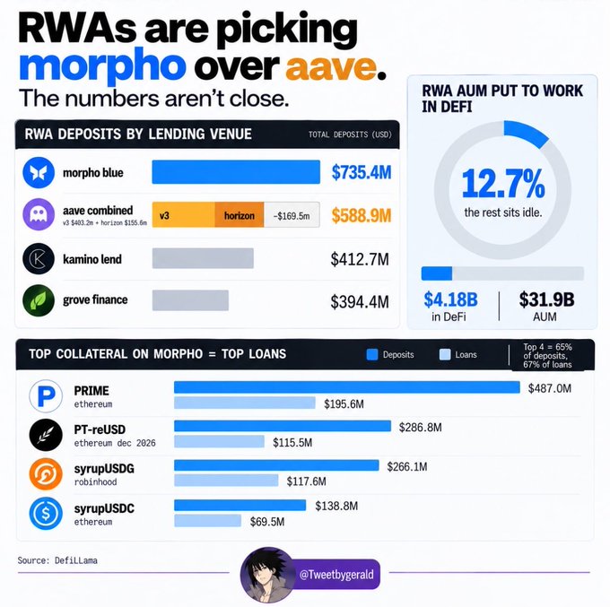 Infographic titled 'RWAs are picking morpho over aave' showing Morpho Blue at $735.4M deposits versus Aave's $588.9M, with top collateral including PRIME ($195.6M), PT-reUSD ($115.5M), syrupUSDr ($117.6M), and syrupUSDC ($69.5M).