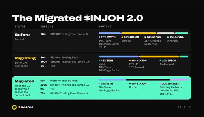 An infographic titled 'The Migrated $INJOH 2.0' detailing the status, inflows, and routing of fees for Pons v1, the Migrating Sinjoh 2.0 pool, and the fully Migrated pool, with the Sinjoh logo in the corner.