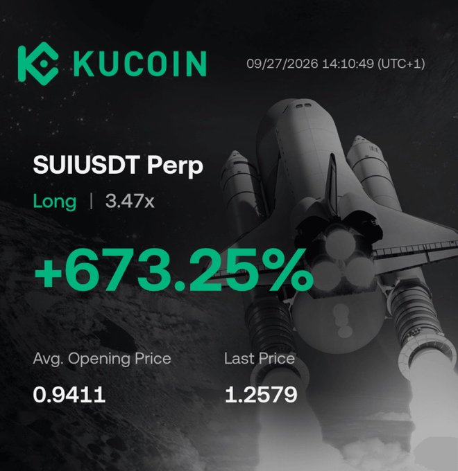 The image shows a KuCoin trading dashboard displaying a SUIUSDT Perpetual long position with 3.47x leverage that gained +673.25%, with an average opening price of 0.9411 and last price of 1.2579, dated 09/27/2026 14:10:49 (UTC+1), set against a rocket launch backdrop. The rocket imagery visually reinforces the caption's excitement about $SUI spot and long positions "printing money" during "Bullet season," symbolizing the explosive upward momentum behind the massive gains.