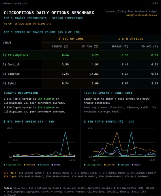 ClickOptions Daily Options Benchmark report (Aug 25, 2026) comparing BTC and ETH options spreads across ClickOptions, Deribit, Binance, and Bybit, showing ClickOptions with the tightest spreads.