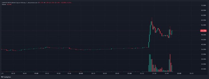A candlestick chart of CANG/CATO Market Cap on MEXC shows the token holding steady near $38M-42M before sharply spiking to around $52M-58M with high trading volume around 21:20, illustrating the volatile price action referenced in the post about meme coins reliant on external shilling momentum.