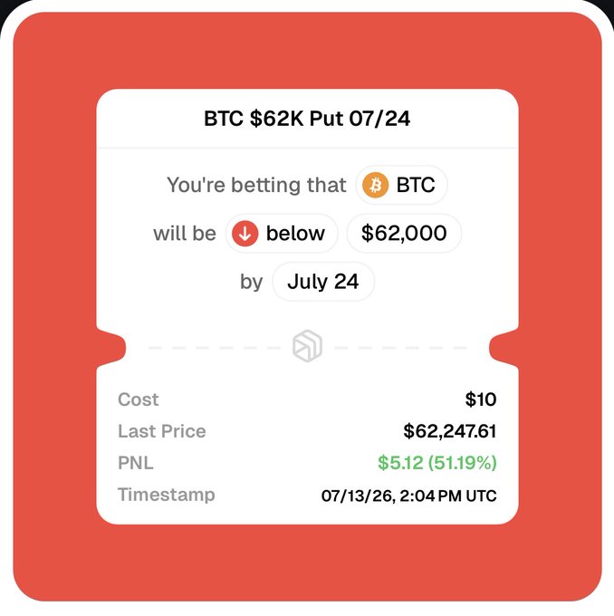A trading card shows a BTC $62K Put expiring 07/24, purchased for $10, now showing a profit of $5.12 (51.19%) with BTC's last price at $62,247.61 as of 07/13/26. The card visually confirms the post's mention of a small profitable crypto options test, illustrating the modest $5 gain on a $10 position used to keep busy while avoiding larger spot trades.