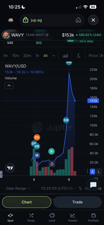 Screenshot of a Jupiter (jup.ag) trading chart showing the WAVY/USD token on Team WAVY, displaying a 585.62% 24h surge to $153k with a dramatic price spike from around $20k to $220k on the 4-hour candle, matching the poster's excitement about being shilled a ticker that's now up 5x.