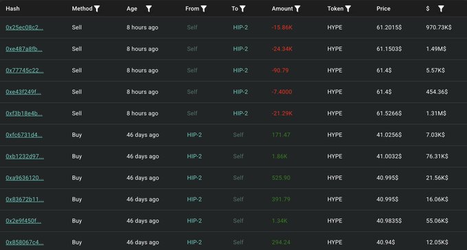 The image shows a table filled with information about various stocks, including prices for Bitcoin transactions. It contains columns labeled "From", "To", "Price", and "Volume", along with rows that represent different Bitcoin transactions or shares of Bitcoin. There is also text providing context related to the Bitcoin exchanges, such as "46 days ago" and "8 hours ago". The table displays a mix of data points for different cryptocurrencies, including the price changes over time and trading volumes.