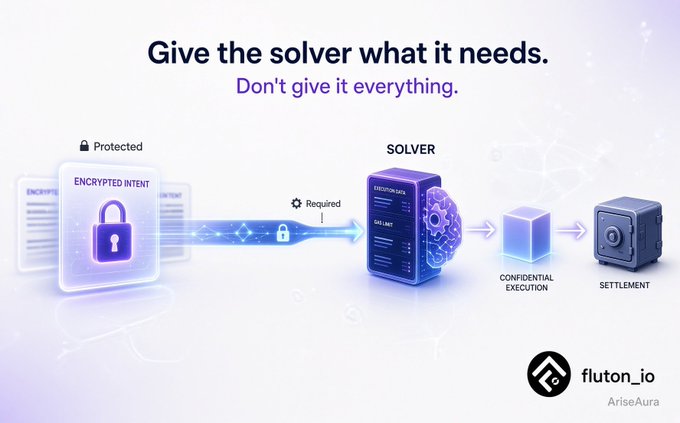 An infographic from fluton_io titled 'Give the solver what it needs. Don't give it everything,' illustrating an encrypted intent flowing into a solver for confidential execution and settlement.