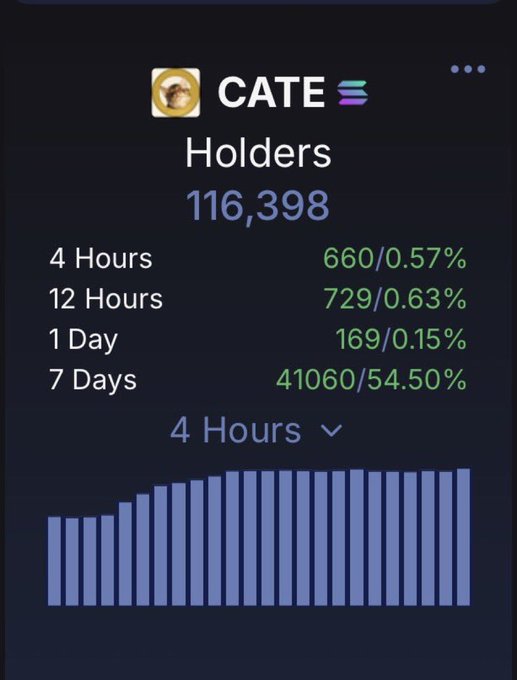 A Solana token tracker showing CATE coin holders statistics with 116,398 total holders, displaying change metrics (660/0.57% in 4 hours, 729/0.63% in 12 hours, 169/0.15% in 1 day, 41060/54.50% in 7 days) and a bar chart over 4 hours.