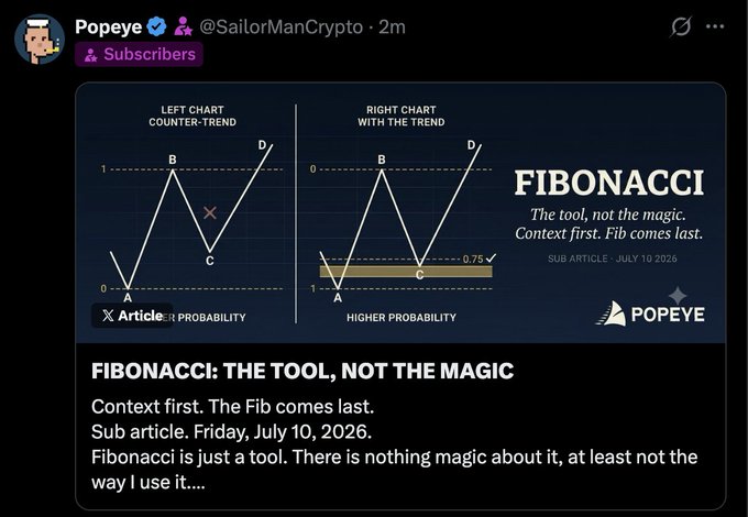This image contrasts Fibonacci charts for counter-trend and with-trend trading, emphasizing that "Context first. Fib comes last." The accompanying text by Popeye/SailorManCrypto reiterates that Fibonacci is a tool, not magic, and context is crucial.