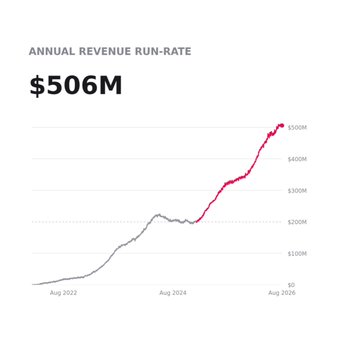 A line graph titled 'ANNUAL REVENUE RUN-RATE' showing growth from August 2022 to August 2026, reaching $506M.