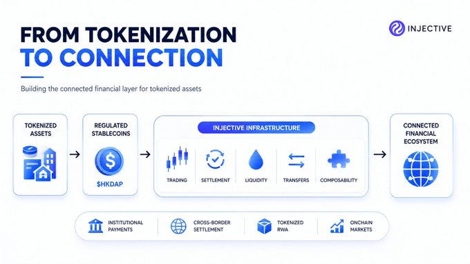 Injective blockchain infographic titled "FROM TOKENIZATION TO CONNECTION" showing the infrastructure flow from tokenized assets through regulated stablecoins to a connected financial ecosystem.