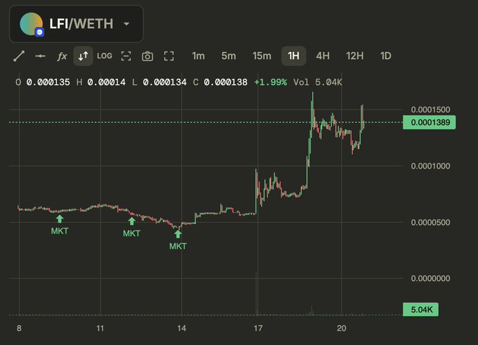 A cryptocurrency trading chart for 'LFI/WETH' showing a sharp price increase around the 17-20 date range with MKT markers on the price axis.
