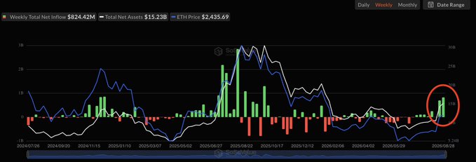 A weekly crypto market chart showing Weekly Total Net Inflow of $824.42M, Total Net Assets of $15.23B, and ETH Price of $2,435.69, with a red circle highlighting recent activity on the right side.