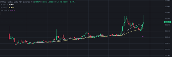 The image shows a daily candlestick chart for the #ZAMAUSDT trading pair on Binance, with the current price at 0.05167 (up +5.16%), including 26-, 50-, and 200-period moving averages, supporting the post's observation that ZAMA is holding up strongly while Bitcoin cools off, making the pullback setup increasingly attractive for scaling in.