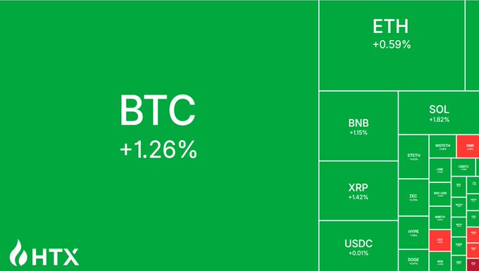 An HTX market dashboard displays a crypto market heatmap, where BTC (+1.26%) and ETH (+0.59%) are shown in green, visually reinforcing the "Green Candle Monday" theme alongside other notable gainers like SOL (+1.82%), BNB (+1.15%), and XRP (+1.42%), with only small red pockets indicating minor decliners.