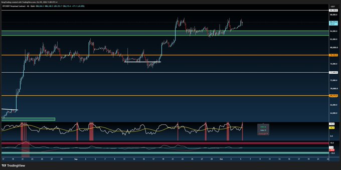 A TradingView chart displays Bitcoin's price action on BTCUSD with multiple support and resistance levels marked in orange and teal, showing a recent green candle pushing toward the $86,000 range alongside lower technical indicators with red signal markers. The chart visually reinforces the post's joke about Bitcoin's selective memory effect—whenever a green candle appears, holders conveniently forget any intent to sell.