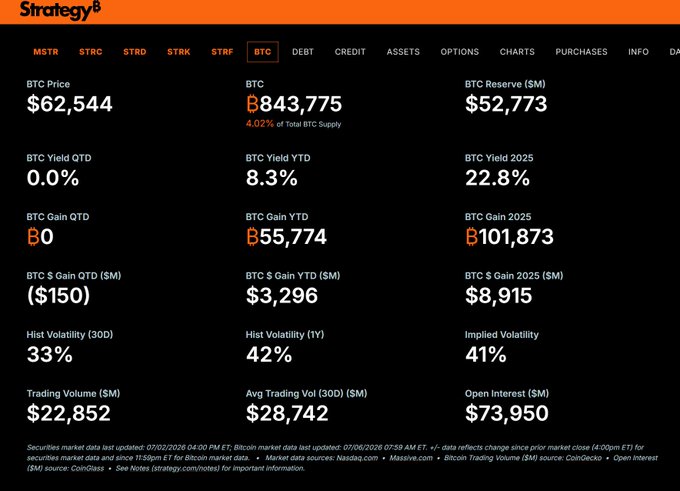 A Strategy dashboard showing BTC metrics including price at $62,544, BTC Reserve of 843,775 ($52,773M), YTD yield of 8.3%, 2025 yield of 22.8%, and trading volume of $22,852M.