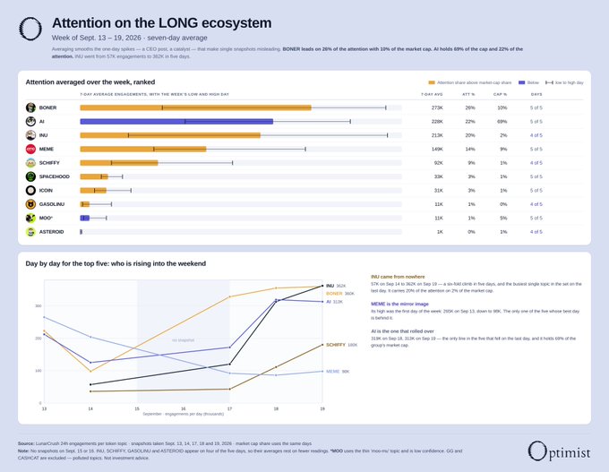 The image is a data dashboard titled "Attention on the LONG ecosystem" covering the week of September 13–19, 2026, showing 7-day average attention metrics for tokens like BONER (273K, 1st), AI (228K, 2nd), INU (213K, 3rd), MEME (140K, 4th), and SCHIFFY (60K, 5th), with BONER and AI holding 69% and 52% of market cap share respectively. The bottom chart tracks day-by-day attention for the top five tokens, illustrating INU's sharp rise mid-week and SCHIFFY's growth toward the weekend, which aligns with the post highlighting INU's surge past MEME into 3rd place.