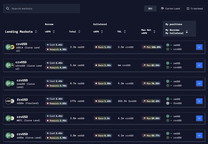A cryptocurrency lending market dashboard (Llamalend) listing various crvUSD lending pools including sGOLa, sfrxUSD, scrvUSD, frxUSD, and WBTC, showing borrow costs, rewards, TVL, and maximum APRs.