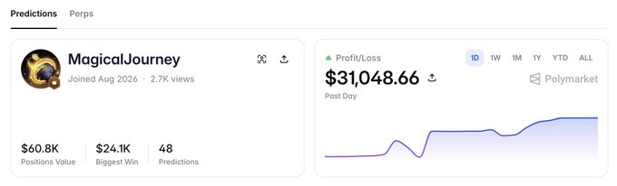 The image shows a Polymarket profile for "MagicalJourney" displaying a $31,048.66 profit in the past day, $60.8K positions value, a $24.1K biggest win, and 48 predictions. This aligns with the post's claim about the trader printing significant profits for copy traders, with the upward-trending profit chart visually reinforcing the "prints passively" narrative.