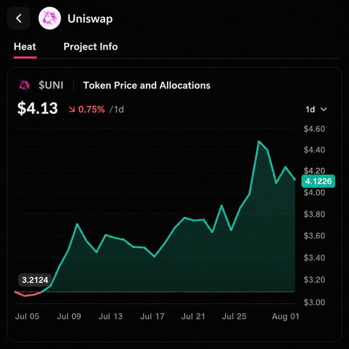 This image shows the Uniswap ($UNI) token price and allocations graph, which has seen a significant increase from July 5th to August 1st, illustrating the "token up" trend mentioned in the accompanying post.