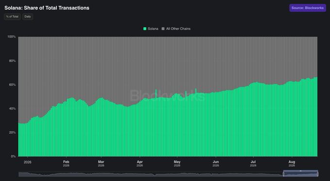The chart shows Solana's share of total blockchain transactions from January to August 2026, with Solana (in green) steadily growing from about 25% in early 2026 to approximately 66% by late August, while all other chains (in gray) correspondingly decreased. This visualizes the post's claim that Solana has reached a new yearly high of 66% of all onchain transactions, as cited from Blockworks data.