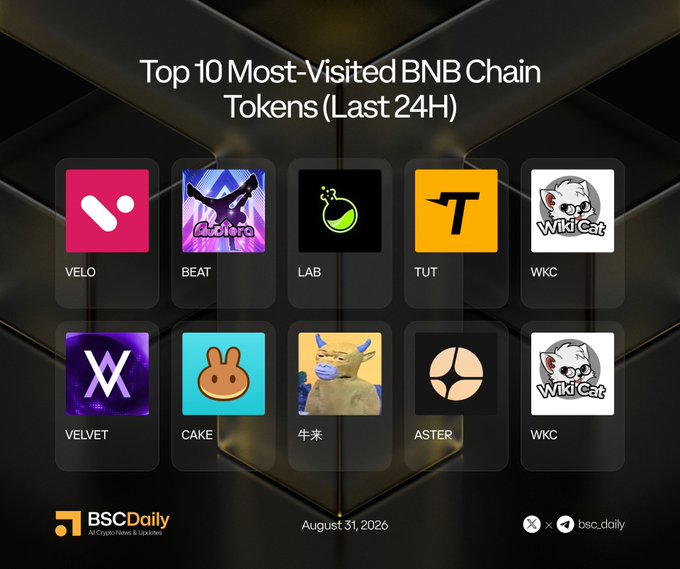 A BSC Daily graphic dated August 31, 2026, showcasing the Top 10 Most-Visited BNB Chain Tokens in the last 24 hours, featuring logos for VELO, BEAT, LAB, TUT, WKC, VELVET, CAKE, 牛来, ASTER, and WKC (twice). The accompanying post provides the corresponding Twitter handles for each token, including @veloprotocol, @Audiera_web3, @PancakeSwap, and @Aster_DEX, matching the displayed tickers.