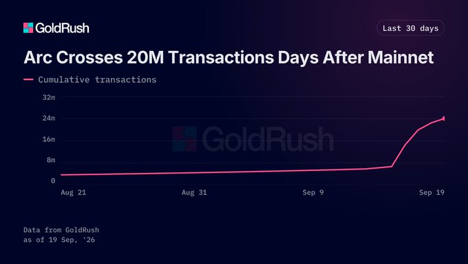A GoldRush line chart titled "Arc Crosses 20M Transactions Days After Mainnet" showing cumulative transactions rising sharply to over 20M by Sep 19, with data as of Sep 19, '26.