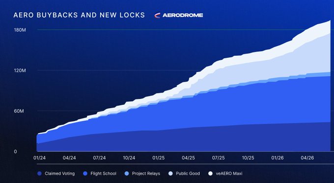 An area chart titled "AERO Buybacks and New Locks" from Aerodrome shows cumulative AERO buybacks growing from 0 to over 180M between 01/24 and 04/26, broken down into five categories: Claimed Voting, Flight School, Project Relays, Public Good, and veAERO Maxi, illustrating the platform's sustained token accumulation efforts highlighted by the recent 336K AERO buyback.