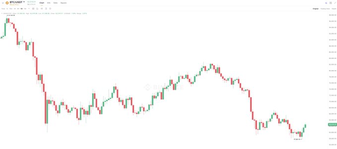 A candlestick chart for BTCUSDT on a trading platform showing a downward trend in Bitcoin's price over time, with red and green candles indicating market volatility.