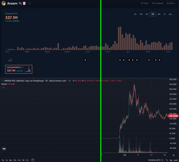 Screenshot showing social media engagement metrics for 'Ansem' (337.1M, +5.40M) above a candlestick chart of ANSEM/SOL on descreenet, currently at 165.030M (-1.82%).