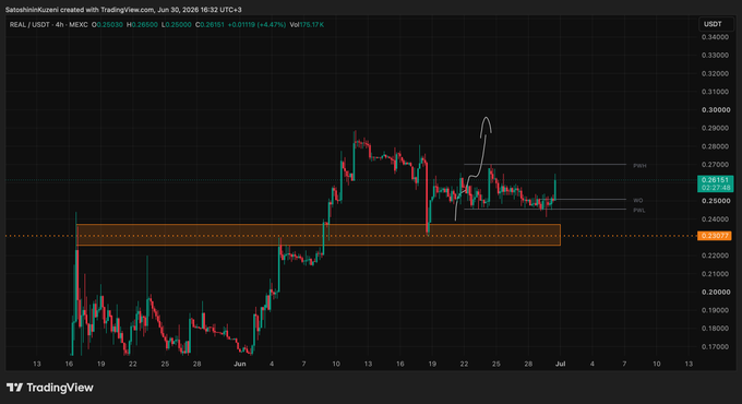 A TradingView 4-hour USDT chart of REAL/USDT on Mexc shows the price breaking out of a consolidation range (around $0.24-$0.26) toward the PMH at $0.28, with an arrow highlighting the upward move following the asset:native x ZKsync partnership news.