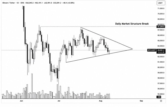 A Bitcoin/USDT (BTCUSDT) daily candlestick chart shows BTC trading at 63,091.0 (+48.4, +0.08%), with price consolidating within a symmetrical triangle pattern between roughly $62,000 and $66,000. The annotation "Daily Market Structure Break" near the $67,200 horizontal resistance level aligns with the post's view that a breakout from this tightening structure is imminent, which would likely trigger increased volatility.