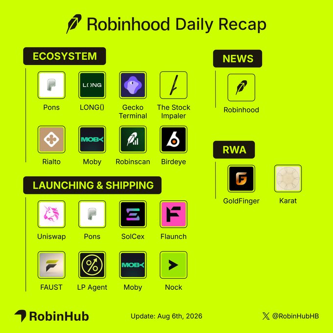 The image is a "Robinhood Daily Recap" graphic organized into categories—Ecosystem (featuring Pons, LONG(), Gecko Terminal, The Stock Impaler, Rialto, Moby, Robinscan, and Birdeye), Launching & Shipping (Uniswap, Pons, SolCex, Flaunch, FAUST, LP Agent, Moby, and Nock), News (Robinhood), and RWA (GoldFinger and Karat)—with an update dated August 6th, 2026, branded by RobinHub. The graphic visually summarizes the same developments mentioned in the recap post, highlighting the Robinhood app's $CASHCAT availability, GoldFinger's $ART gold-backed token, and Karat's update.