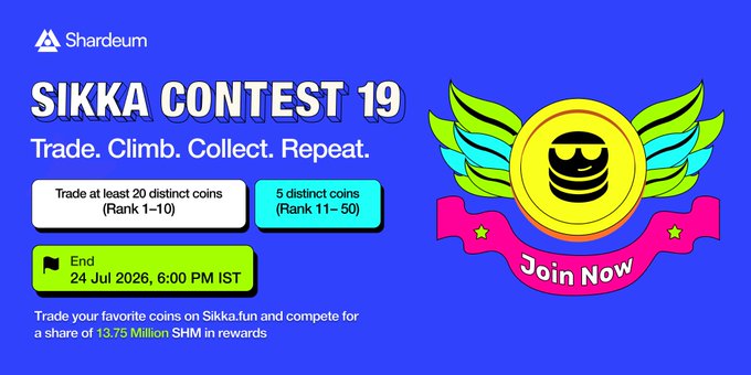 The image is a promotional banner for Shardeum's "SIKKA CONTEST 19" on Sikka.fun, featuring a blue background with a winged coin graphic and the tagline "Trade. Climb. Collect. Repeat." It highlights contest requirements of trading at least 20 distinct coins (Rank 1–10) or 5 distinct coins (Rank 11–50), with a deadline of 24 Jul 2026, 6:00 PM IST, and a total reward pool of 13.75 Million SHM.

The banner aligns with the post's message by emphasizing the limited time remaining and the SHM trading volume-based rewards still available in the contest.