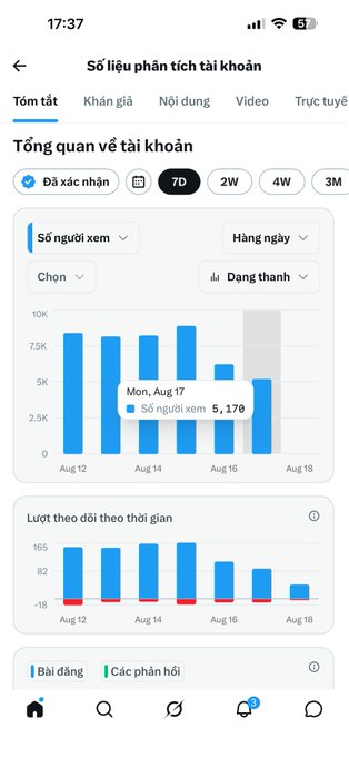 A mobile analytics dashboard in Vietnamese showing 'Số liệu phân tích tài khoản' with viewer statistics of 5,170 for Monday, Aug 17, across a 7-day period.