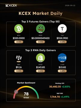 A "KCEX Market Daily" infographic dated 2026-09-22, displaying the Top 3 Futures Gainers (BOI, PIPPIN, TAO), Top 3 RWA Daily Gainers (BSI, SHOP, USDI), and a Greed score of 78.