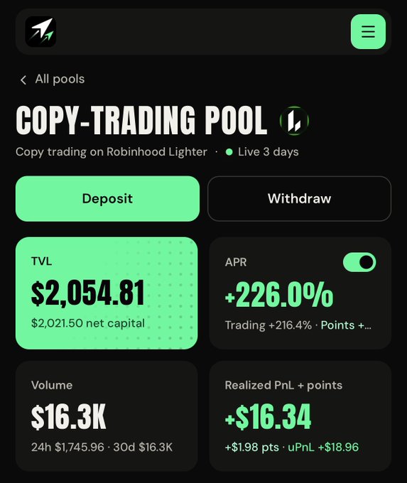A Robinhood Lighter app interface showing a 'COPY-TRADING POOL' with a TVL of $2,054.81, a +226.0% APR, and a volume of $16.3K.