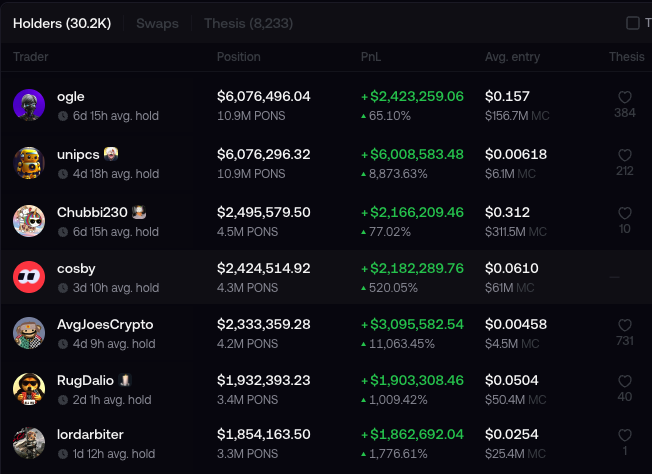 A trading leaderboard showing top holders including ogle, unipcs, Chubbi230, cosby, AvgJoesCrypto, RugDalio, and lordarbiter with their PONS token positions, PnL gains, average entry prices, and thesis counts.