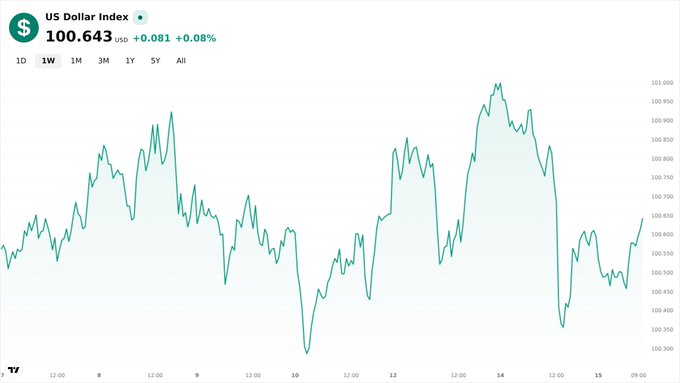 A TradingView chart of the US Dollar Index (USD) at 100.643, up +0.081 (+0.08%), showing price movement over a one-week period.