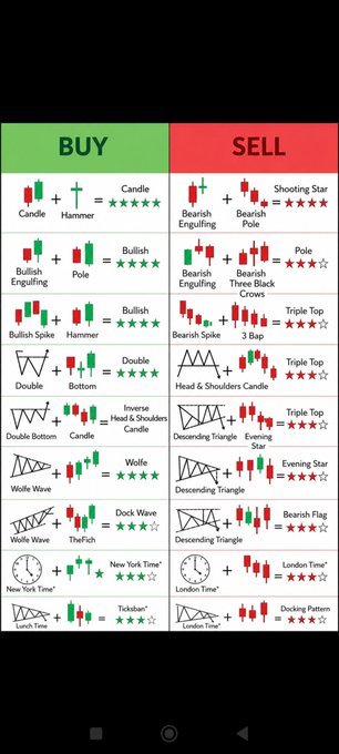 The image is a candlestick pattern reference chart divided into green "BUY" and red "SELL" sections, showing formations like Bullish Engulfing, Hammer, Wolf Wave, Evening Star, and London Time with star ratings indicating reliability. 

It complements the Turkish post by visually cataloging the bullish reversal patterns (hammer, engulfing candles) and bearish formations (shooting star, evening star, descending triangle) that traders use to interpret price charts and time market entries.