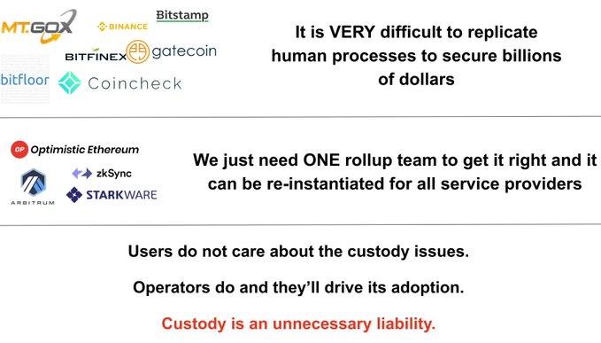 The image contrasts centralized crypto exchanges (MtGox, Binance, Bitstamp, Bitfinex, gatecoin, bitfloor, Coincheck) with rollup solutions (Optimistic Ethereum, Arbitrum, zkSync, STARKWARE), arguing that custody is an unnecessary liability because "ONE rollup team" can secure billions more reliably than multiple human-run exchanges. This supports the post's claim that rollups and blockchain infrastructure will replace traditional Web2 company backends, eliminating the security risks of centralized custody.