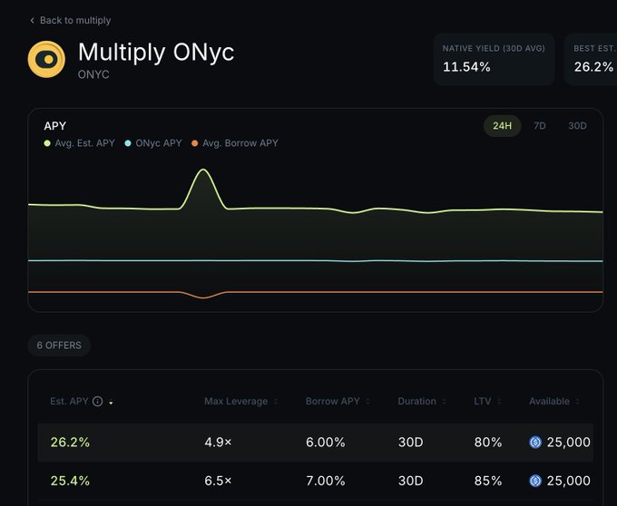 The image shows the Multiply ONyc page on what appears to be Jupiter's platform, displaying a native yield of 11.54% (30D average) with 6 offers available, including rates of 26.2% APY at 4.9× leverage and 25.4% APY at 6.5× leverage for 30-day durations. This directly supports the post's claim about locking in 25%+ APY on ONyc, with the table confirming the specific leverage options and borrowing APYs (6.00% and 7.00%) mentioned in the message.