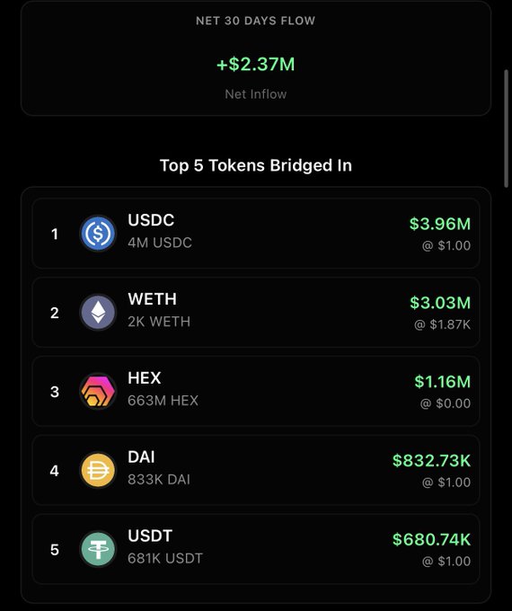 A dark-themed dashboard displays a Net 30 Days Flow of +$2.37M in green text, alongside a "Top 5 Tokens Bridged In" leaderboard ranking USDC ($3.96M) first, followed by WETH ($3.03M), HEX ($1.16M), DAI ($832.73K), and USDT ($680.74K). The image visually supports the post's claim that USDC's dominant bridged value into PulseChain reflects how easily users can swap USDC into any PulseChain asset via Liberty Swap.