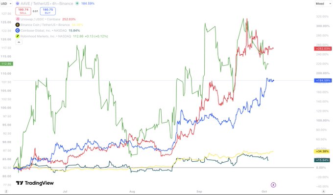 A TradingView chart comparing AAVE/USDT (184.59%) against Coinbase, Binance, and Robinhood stocks over a 4-hour timeframe.